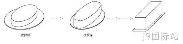 矩形再拉伸加工